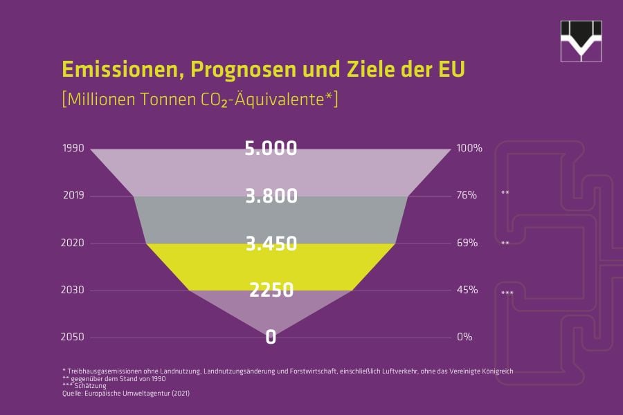 Emissionen-Prognosen-Ziele-EU-Welser