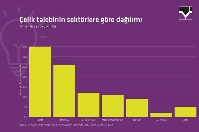 Branchenin-çelik-talep-dağılımı-Welser