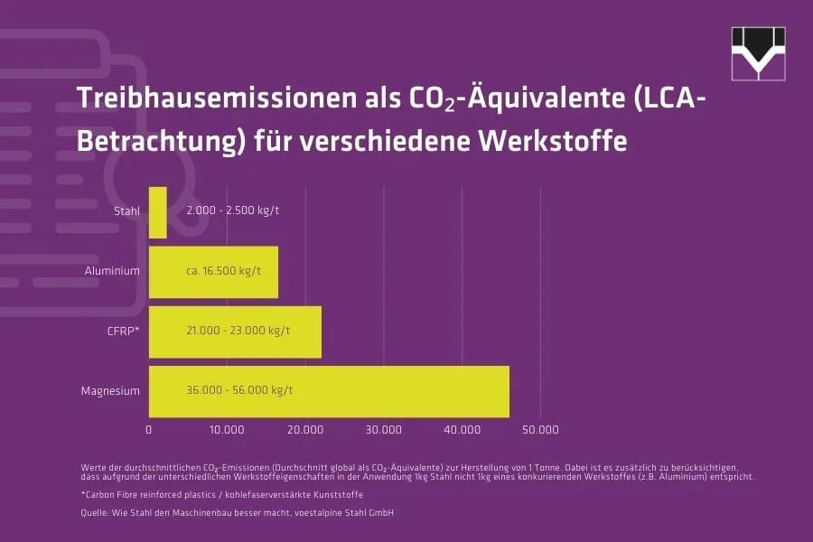 Treibhausemissionen als CO2 Äquivalente - Welser