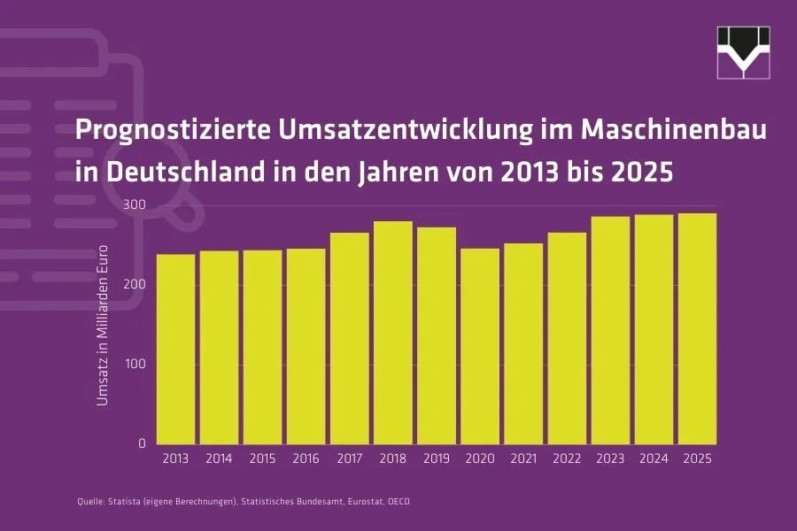 Umsatzentwicklung im Maschinenbau in DE - Welser