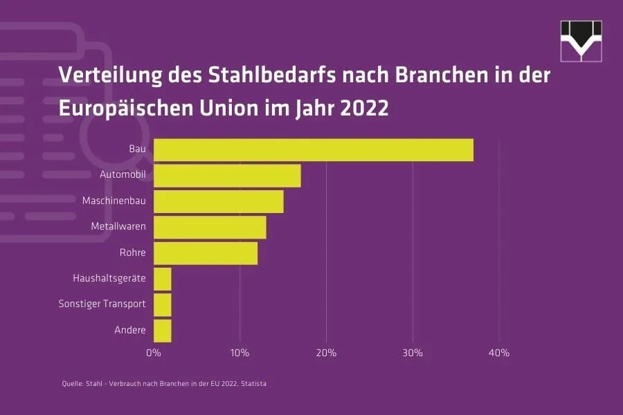 Verteilung des Stahlbedarfs nach Branchen in der EU - Welser