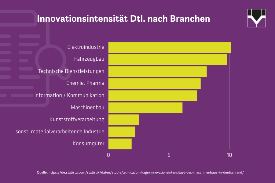 Statistik Innovationsintensität Dtl._Welser Profile